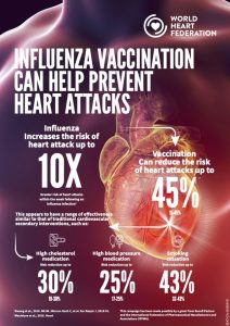 Poster: shows heart in background. Wording is Influenza vaccination can help prevent heart attacks.